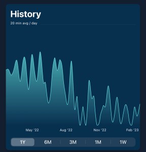 Image of a line graph of time spent meditating from the Timeless meditation app showing an irregular set of peaks and valleys declining over the last six months.
